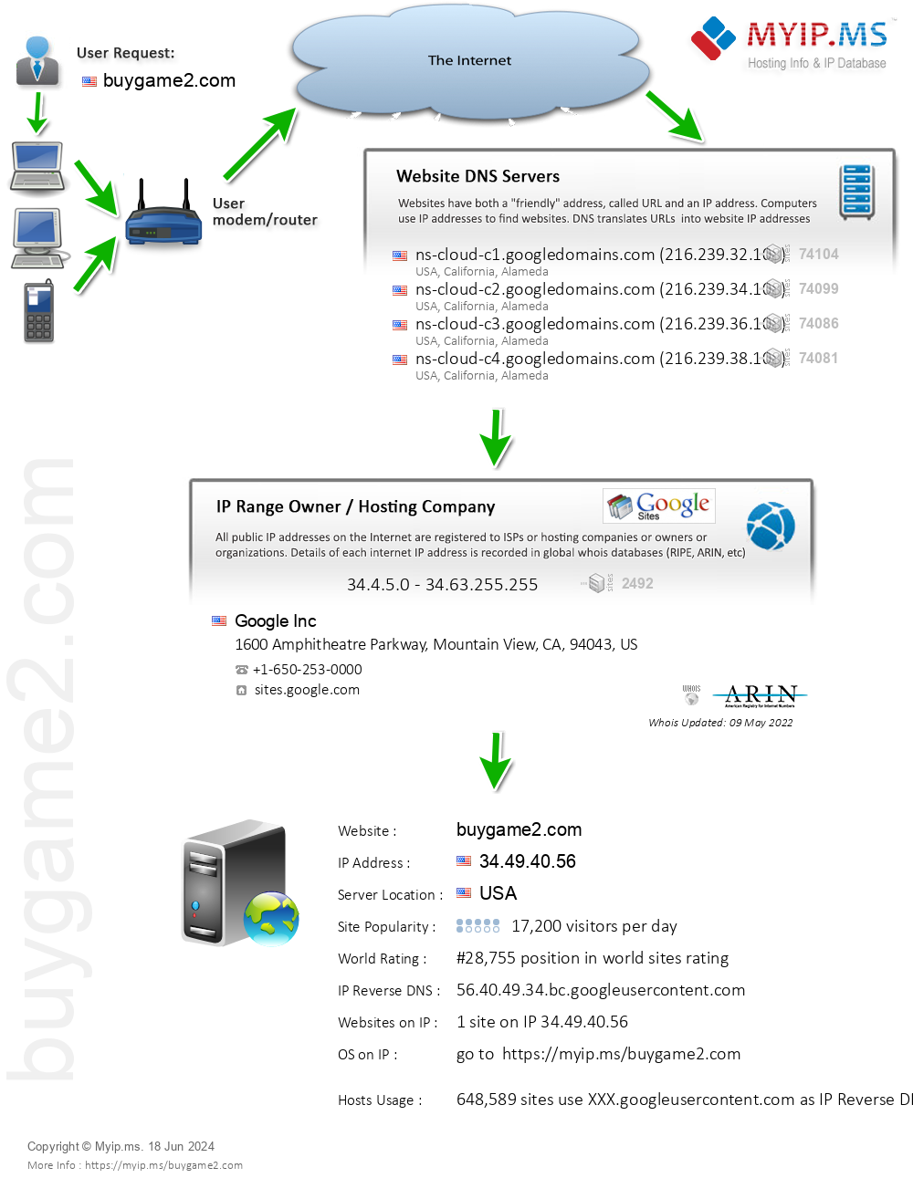 Buygame2.com - Website Hosting Visual IP Diagram