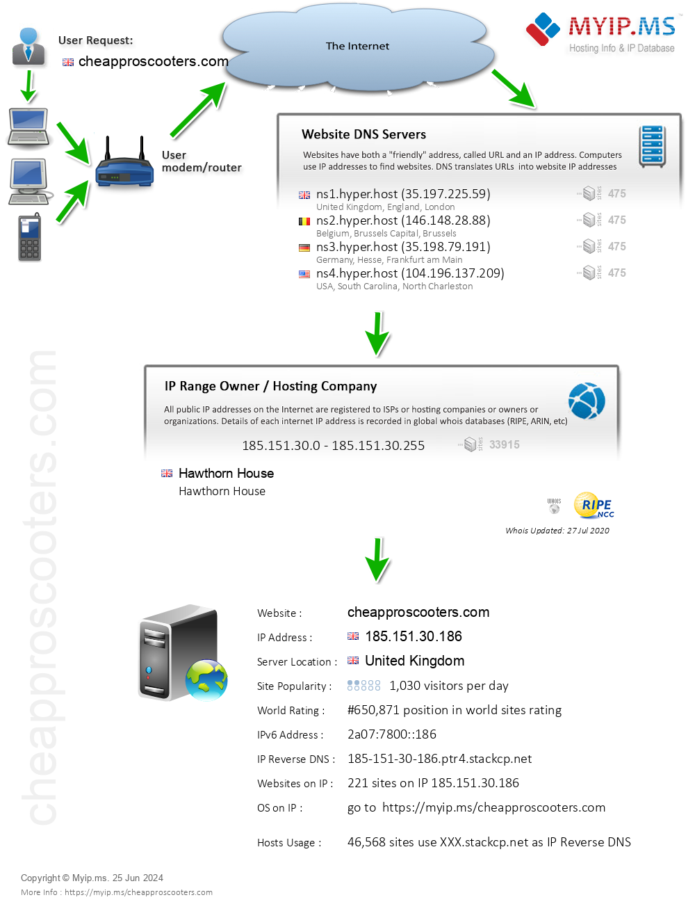 Cheapproscooters.com - Website Hosting Visual IP Diagram