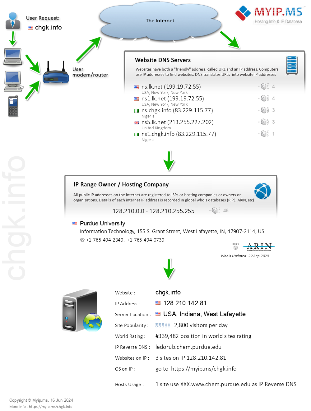 Chgk.info - Website Hosting Visual IP Diagram