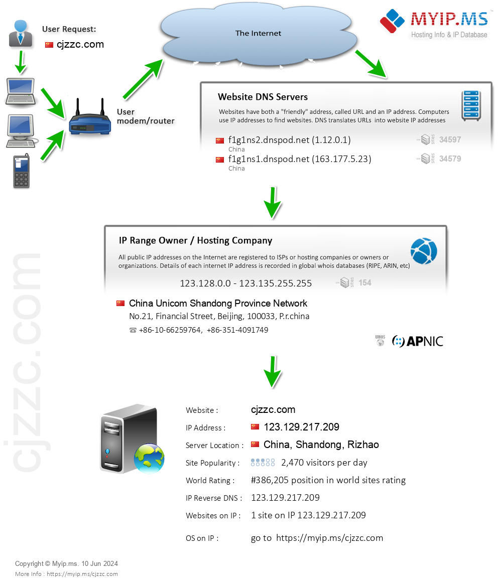 Cjzzc.com - Website Hosting Visual IP Diagram
