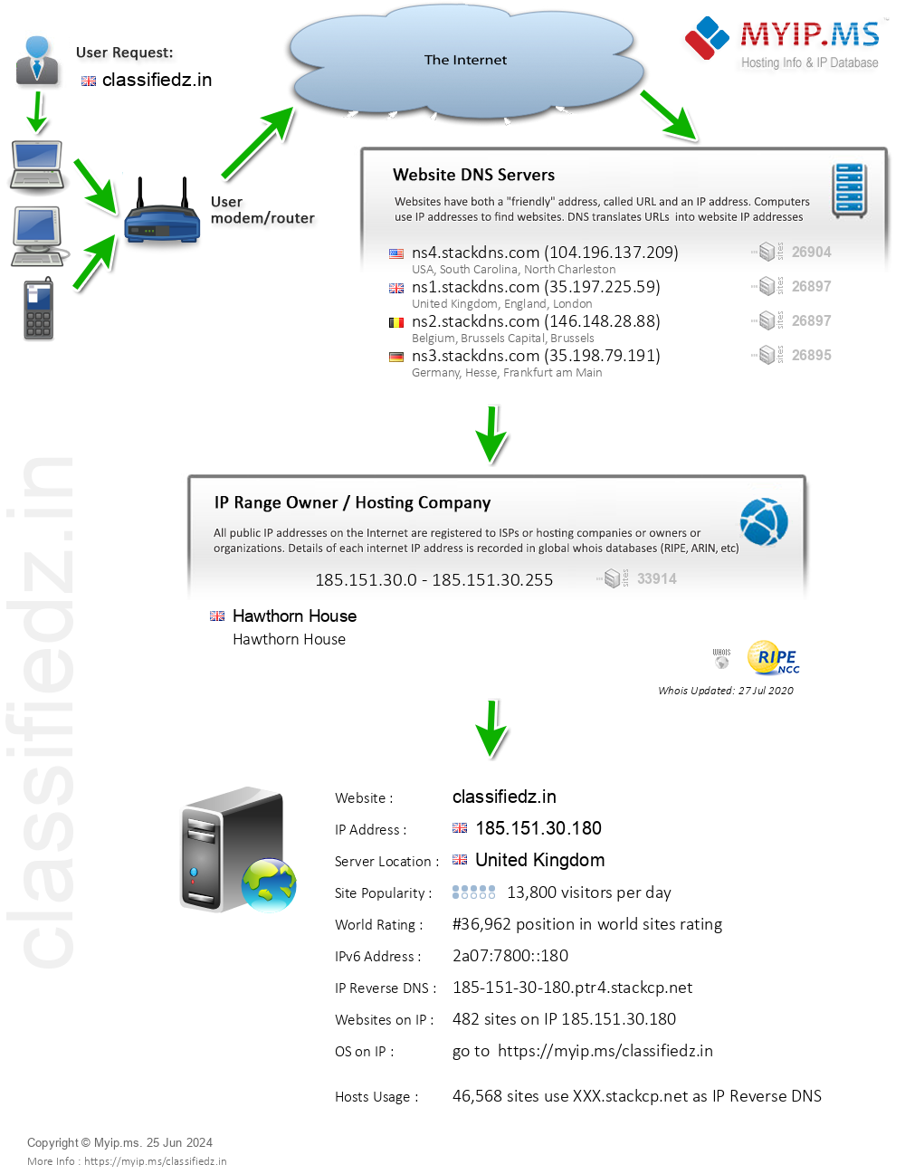 Classifiedz.in - Website Hosting Visual IP Diagram