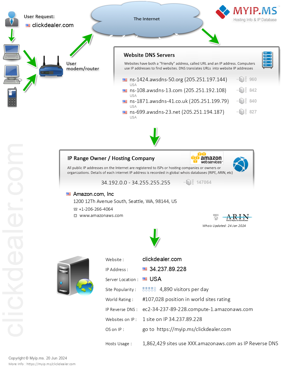 Clickdealer.com - Website Hosting Visual IP Diagram