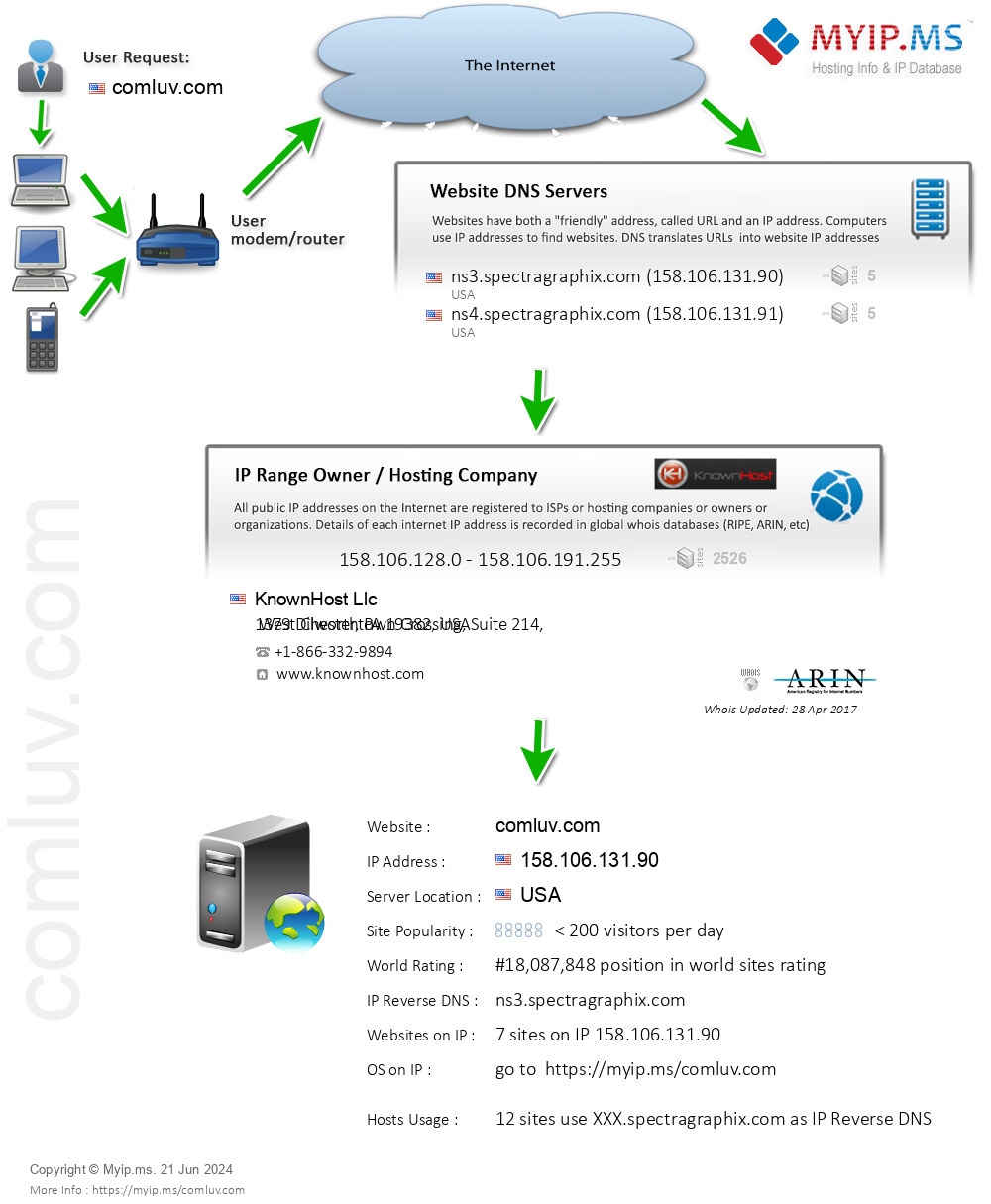 Comluv.com - Website Hosting Visual IP Diagram