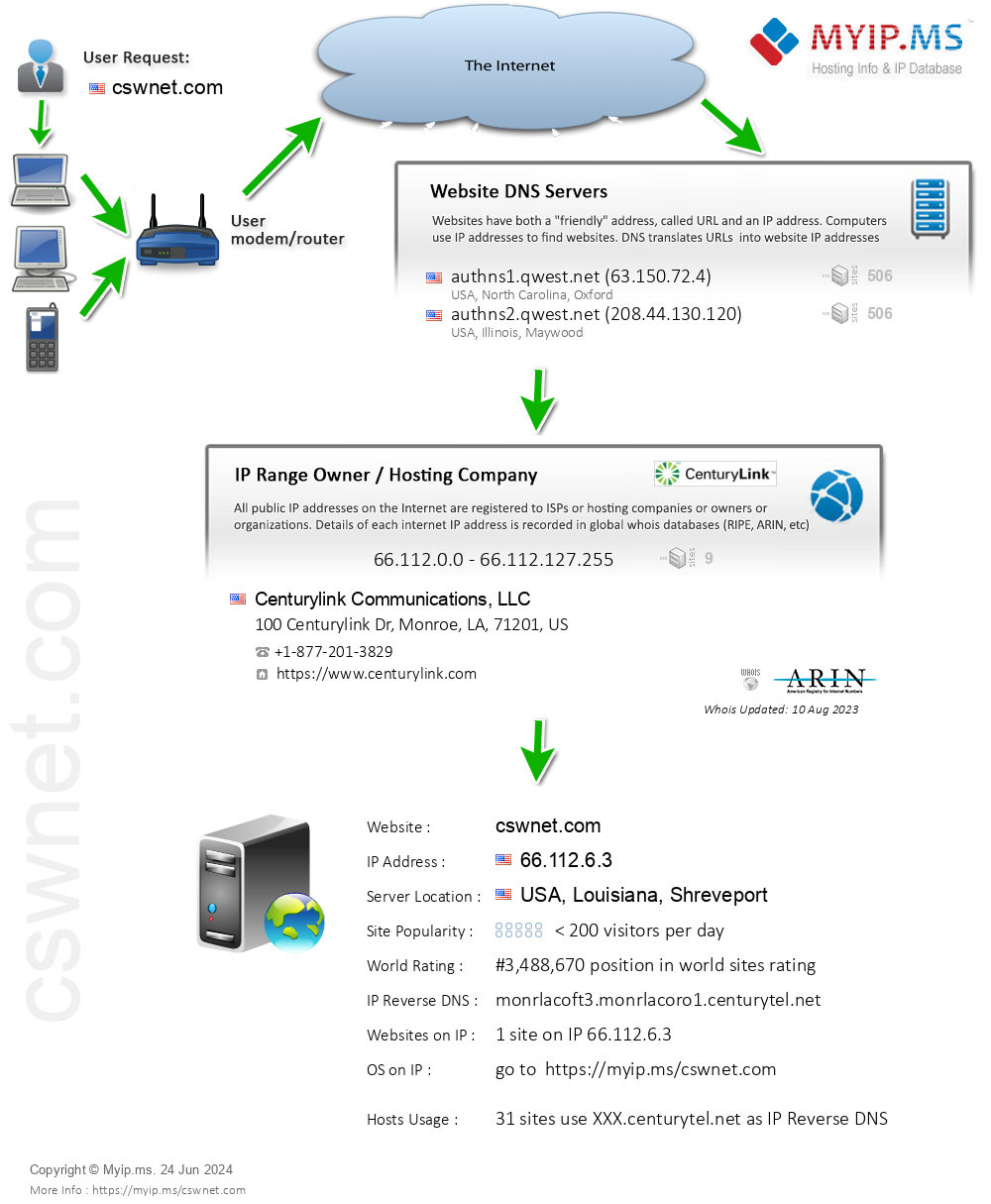 Cswnet.com - Website Hosting Visual IP Diagram