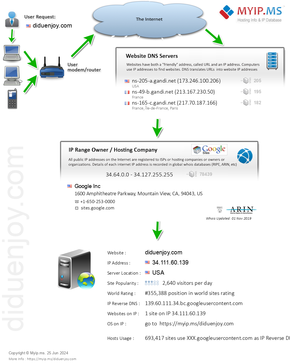 Diduenjoy.com - Website Hosting Visual IP Diagram