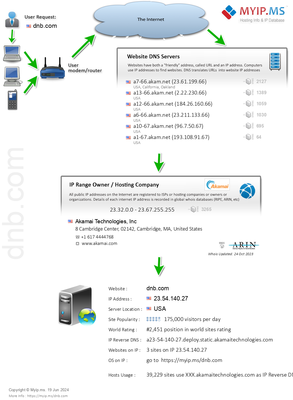 Dnb.com - Website Hosting Visual IP Diagram