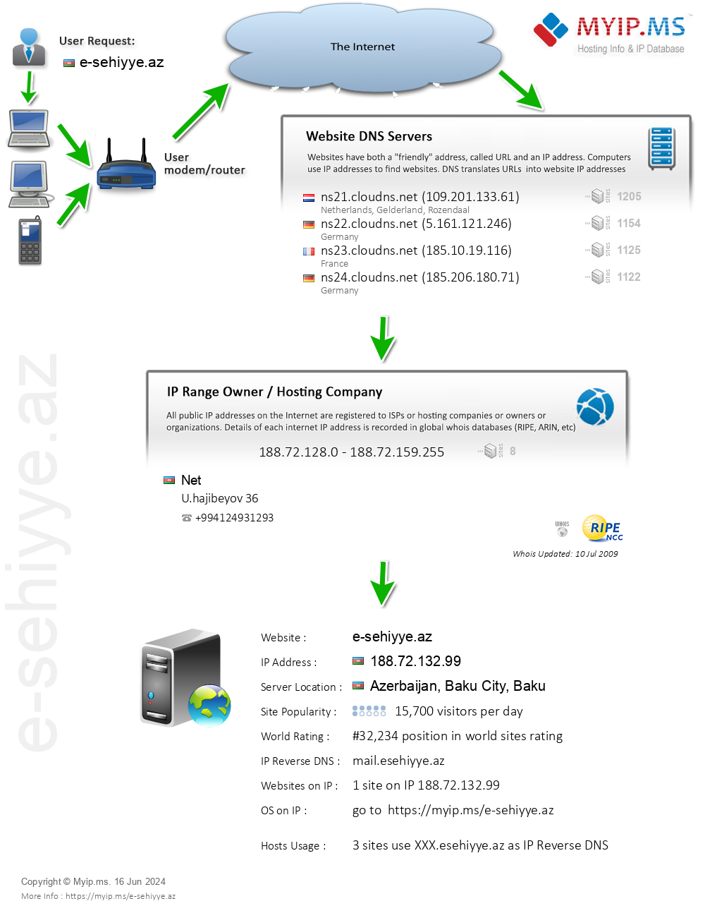 E-sehiyye.az - Website Hosting Visual IP Diagram