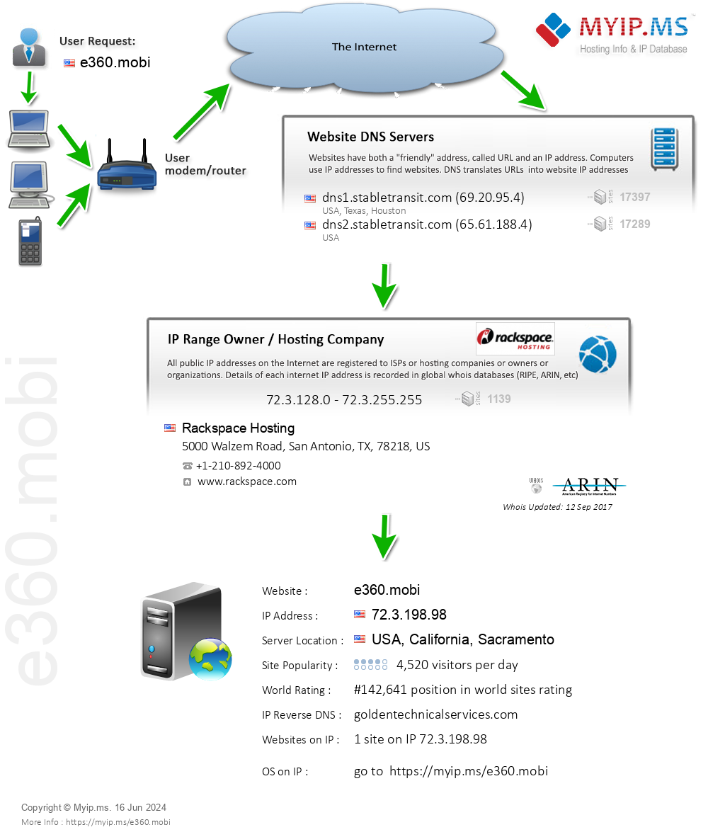 E360.mobi - Website Hosting Visual IP Diagram