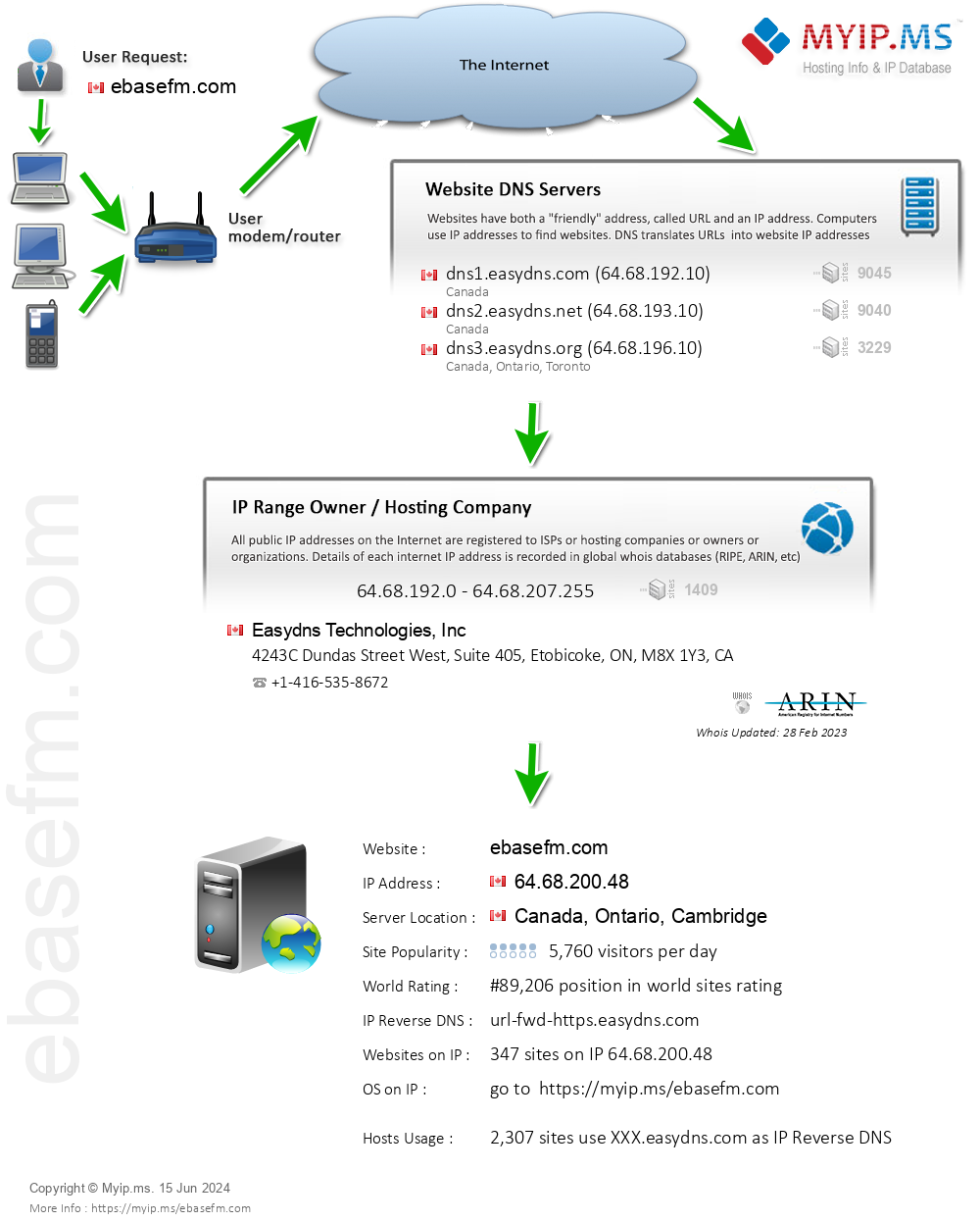 Ebasefm.com - Website Hosting Visual IP Diagram