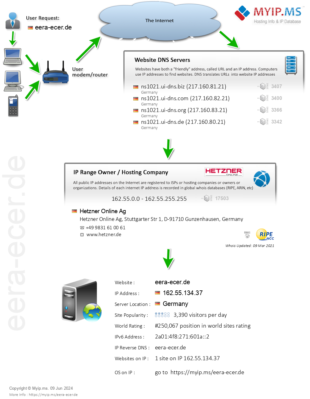 Eera-ecer.de - Website Hosting Visual IP Diagram