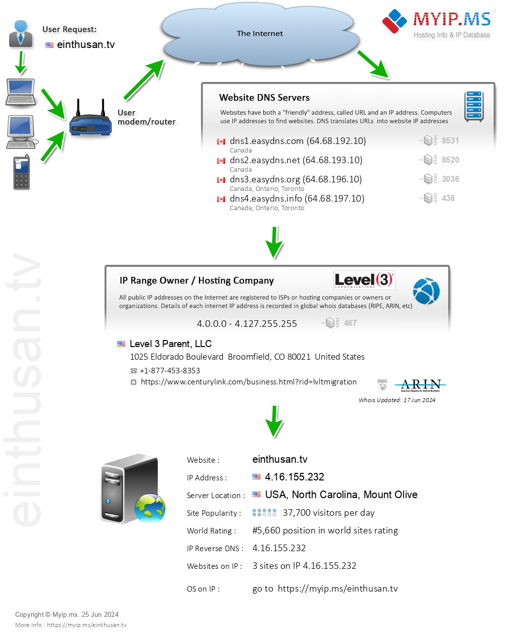 Einthusan.tv - Website Hosting Visual IP Diagram