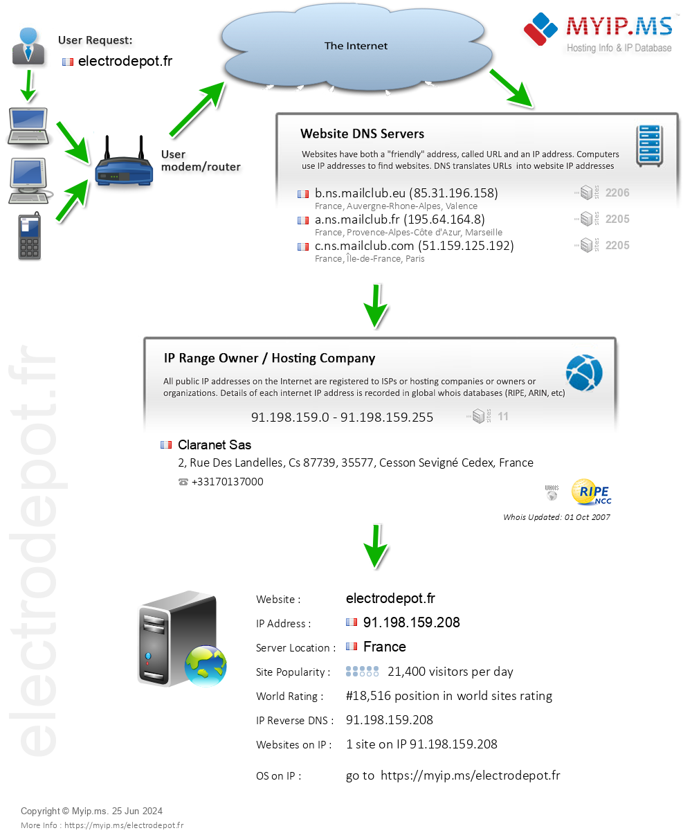 Electrodepot.fr - Website Hosting Visual IP Diagram