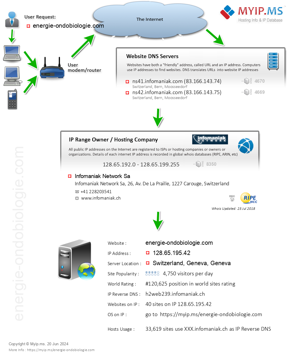 Energie-ondobiologie.com - Website Hosting Visual IP Diagram