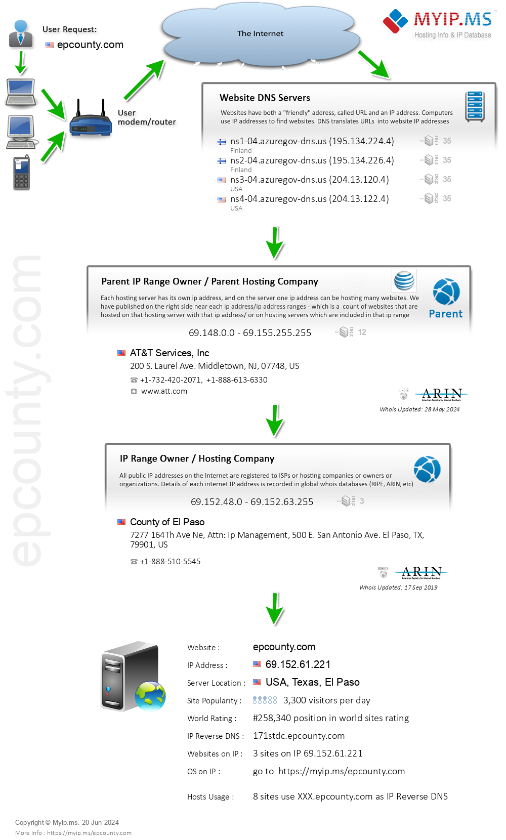 Epcounty.com - Website Hosting Visual IP Diagram