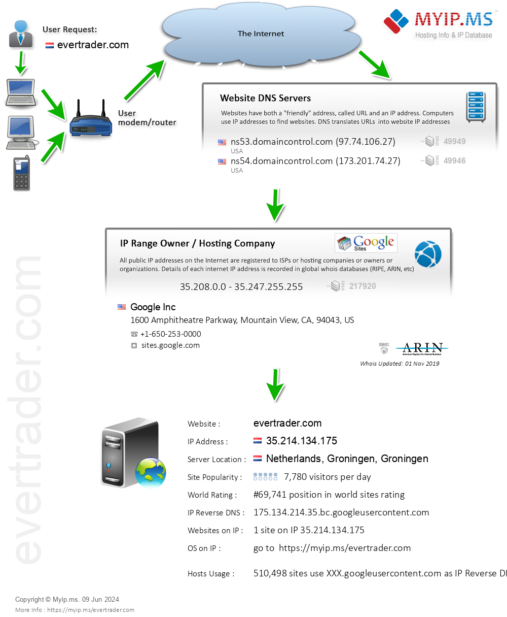 Evertrader.com - Website Hosting Visual IP Diagram