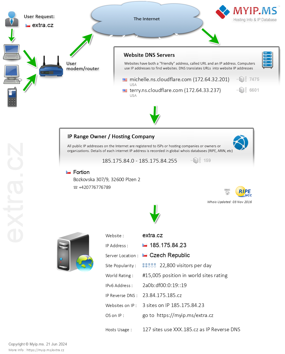 Extra.cz - Website Hosting Visual IP Diagram