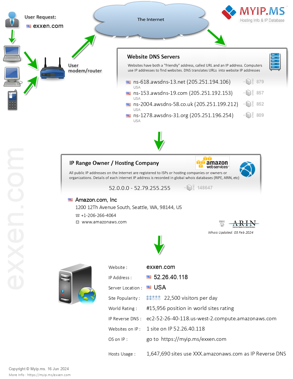 Exxen.com - Website Hosting Visual IP Diagram