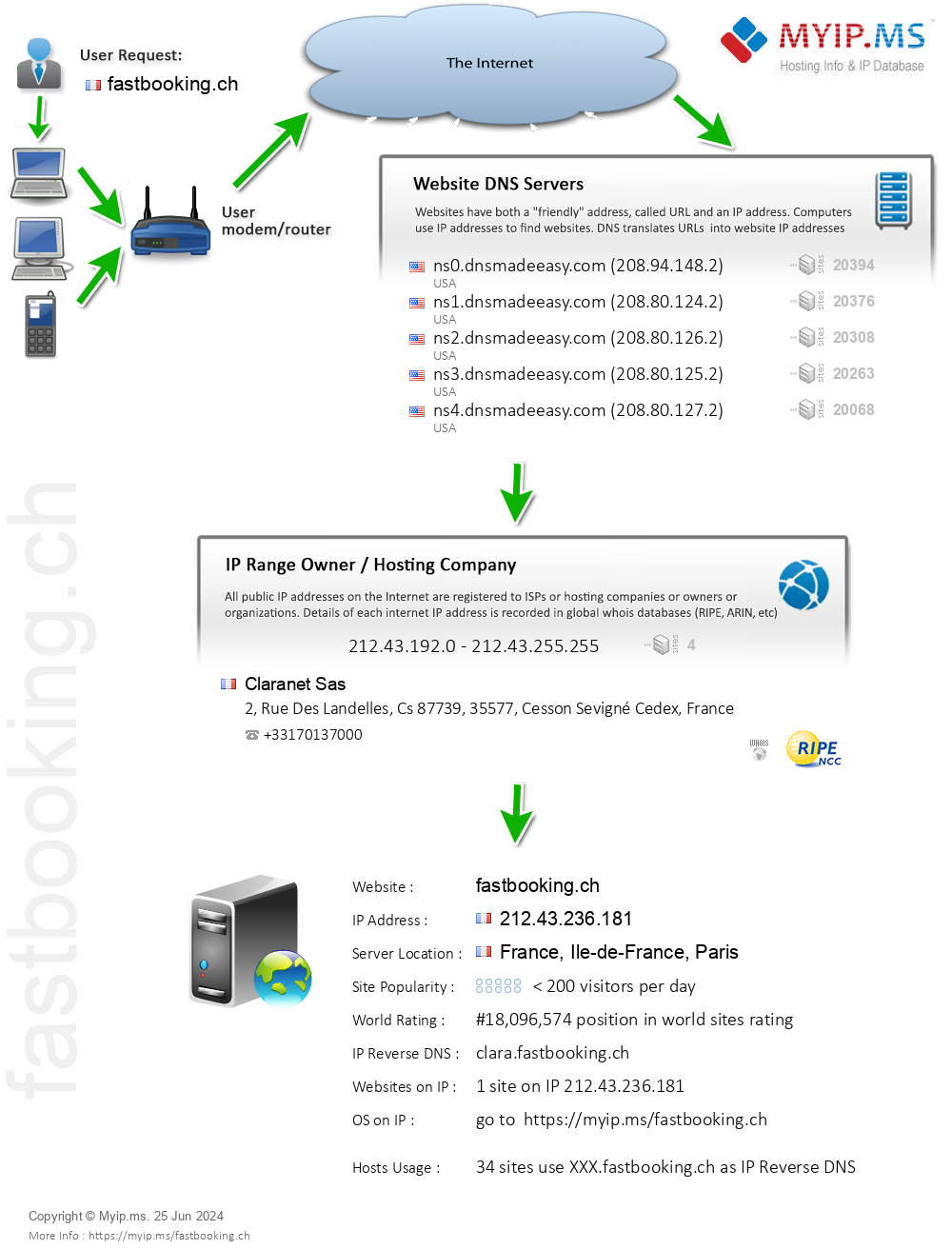 Fastbooking.ch - Website Hosting Visual IP Diagram