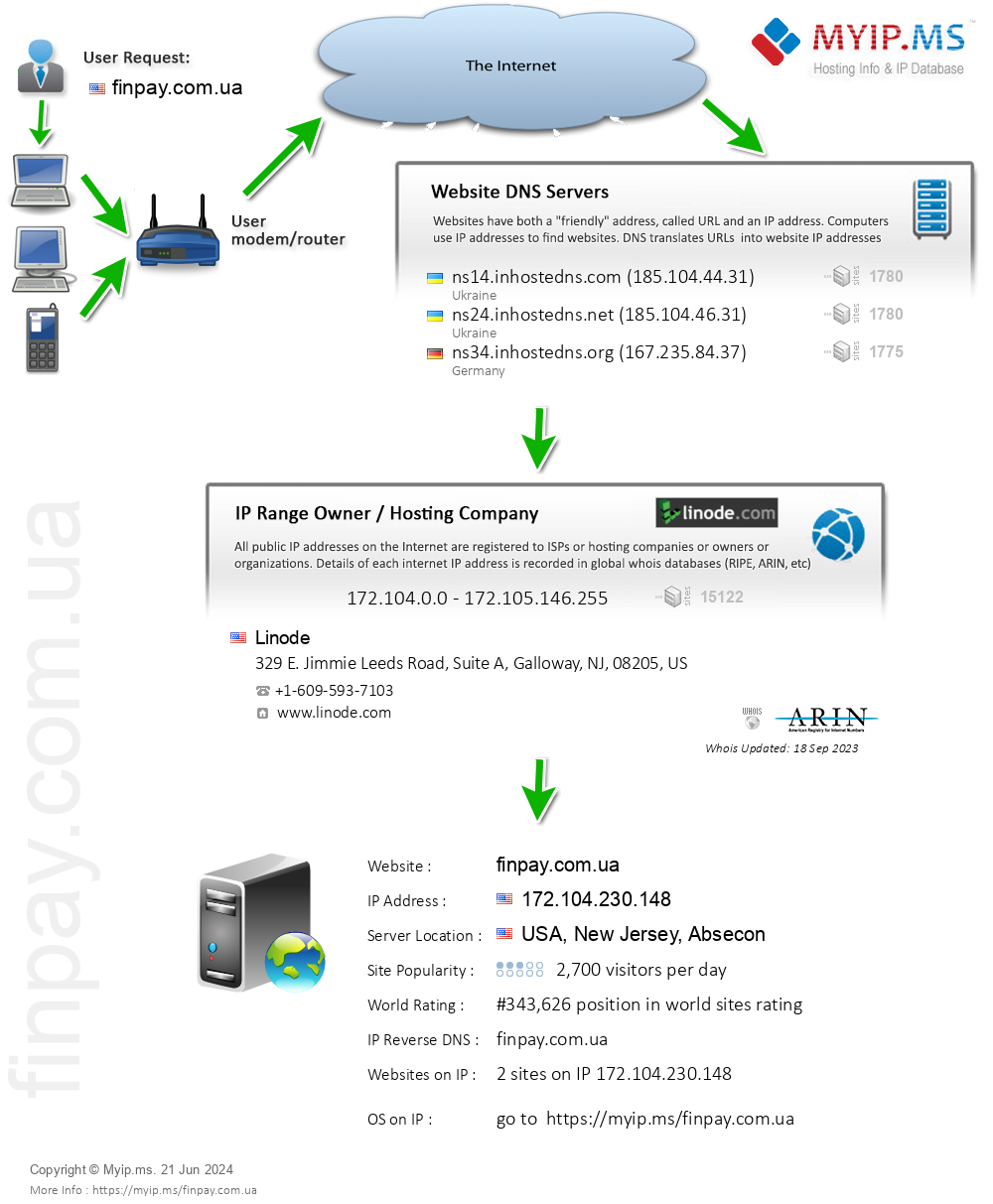 Finpay.com.ua - Website Hosting Visual IP Diagram