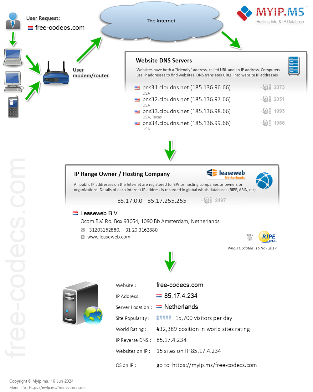 Free-codecs.com - Website Hosting Visual IP Diagram
