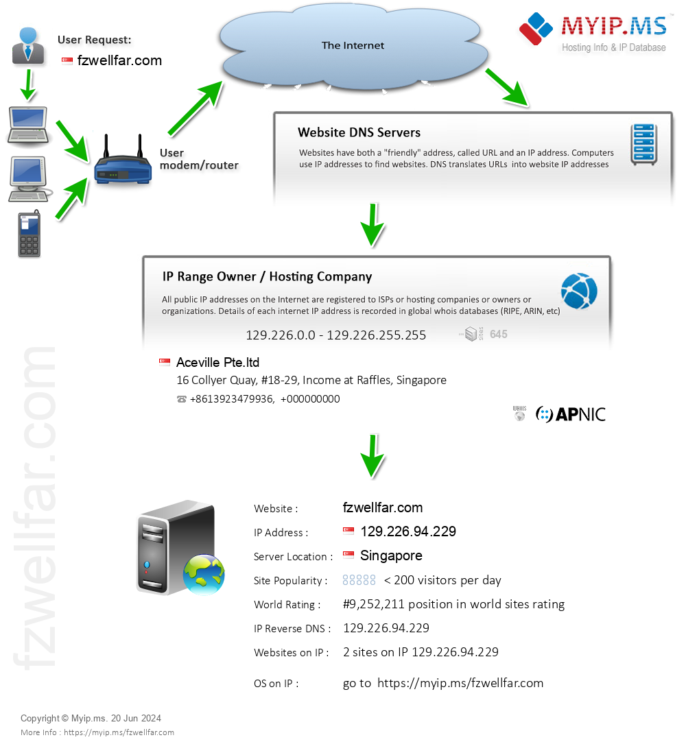 Fzwellfar.com - Website Hosting Visual IP Diagram