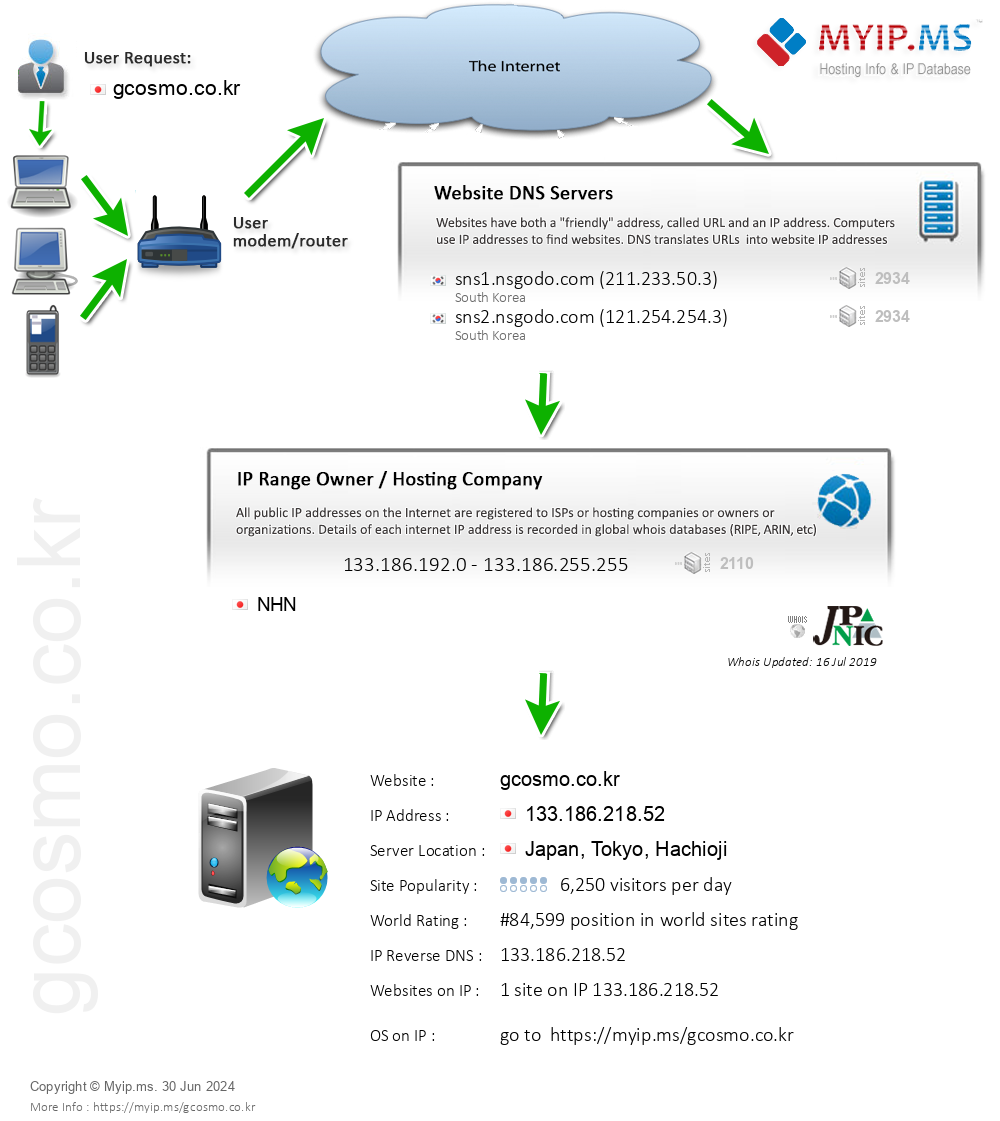 Gcosmo.co.kr - Website Hosting Visual IP Diagram