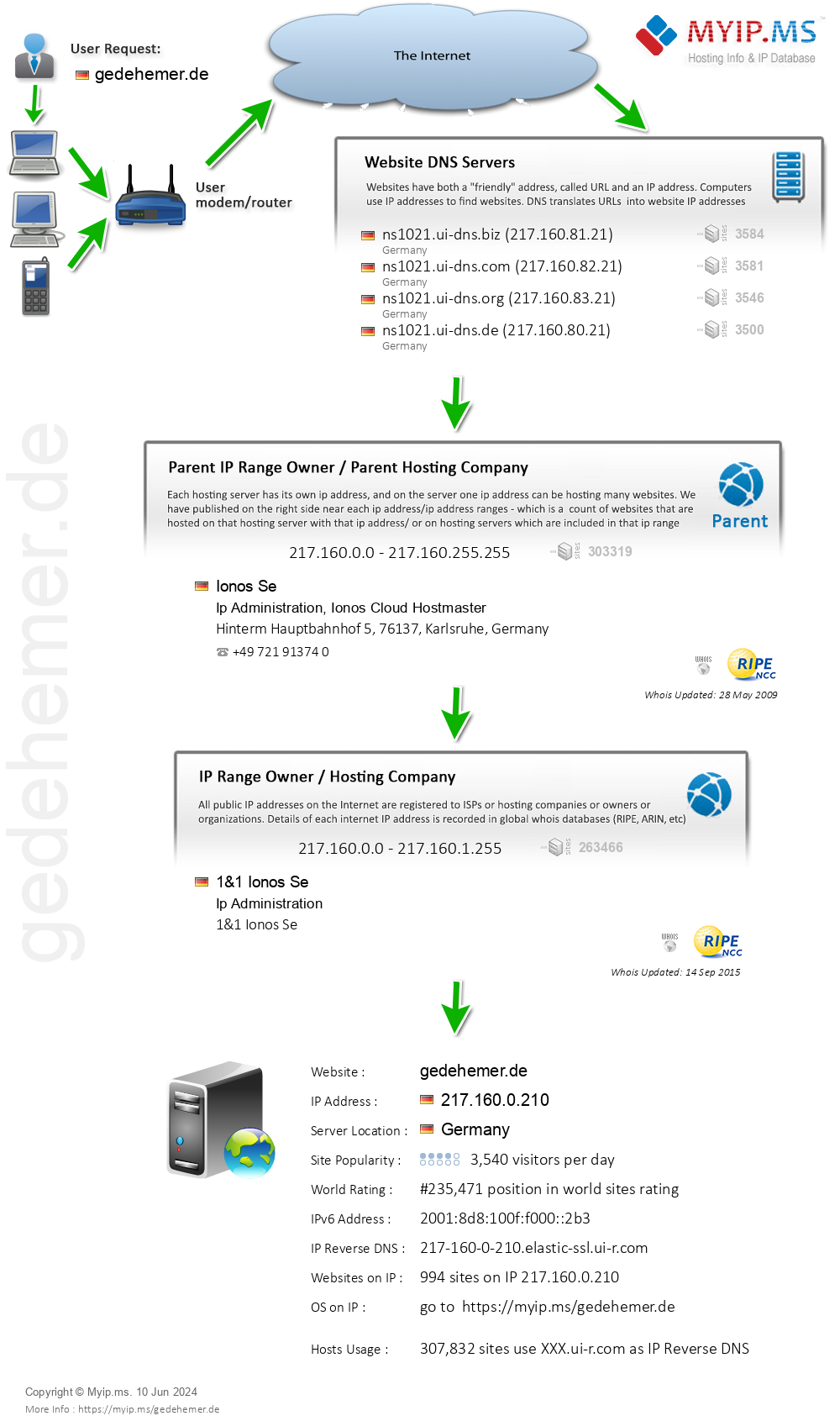 Gedehemer.de - Website Hosting Visual IP Diagram