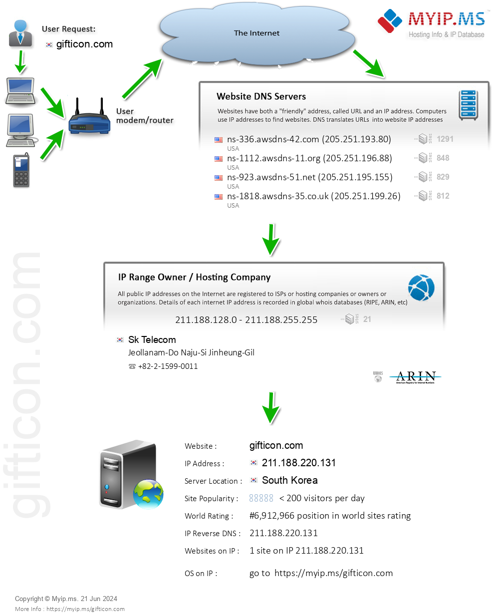 Gifticon.com - Website Hosting Visual IP Diagram
