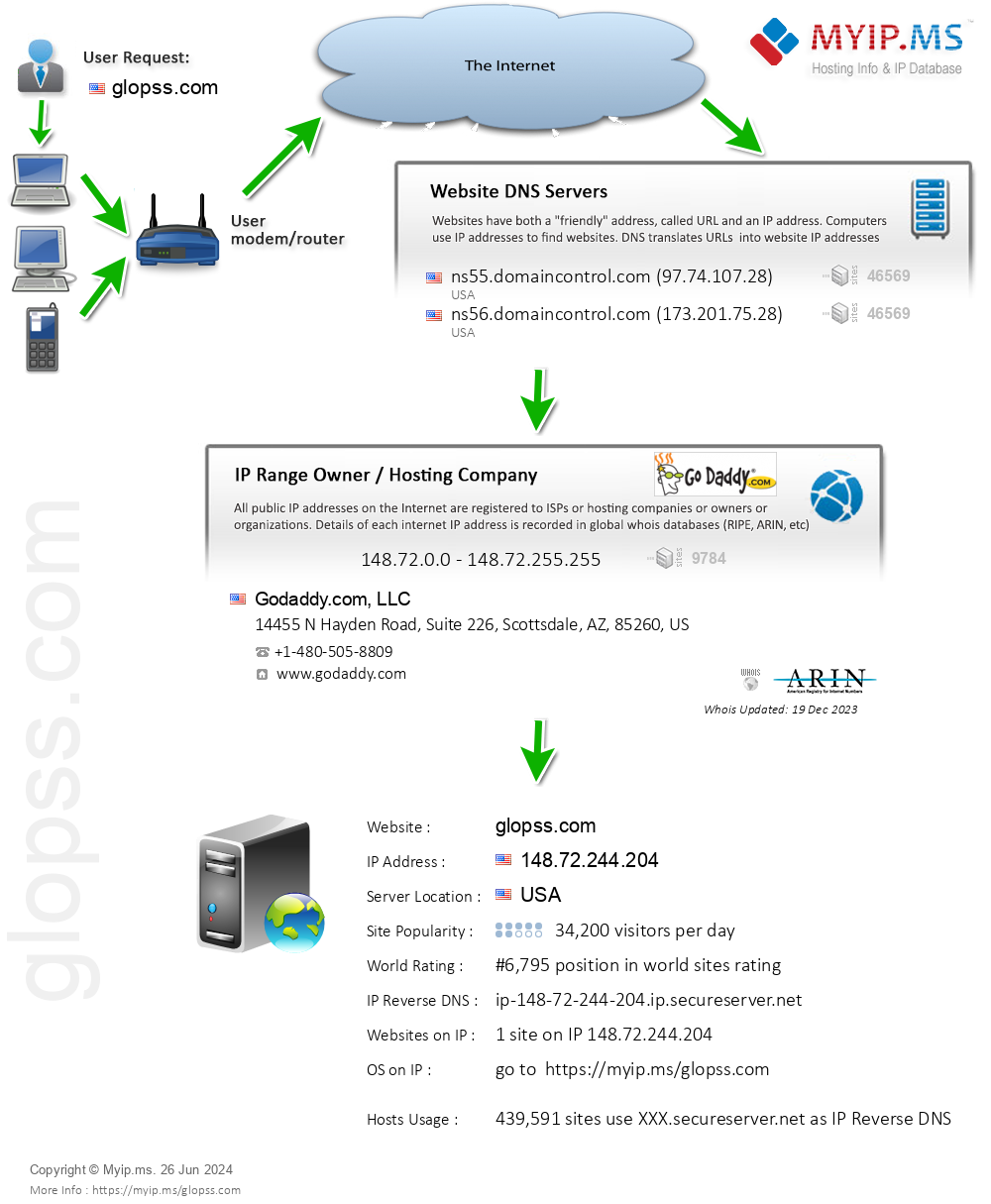 Glopss.com - Website Hosting Visual IP Diagram