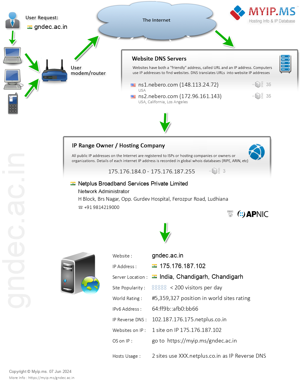 Gndec.ac.in - Website Hosting Visual IP Diagram