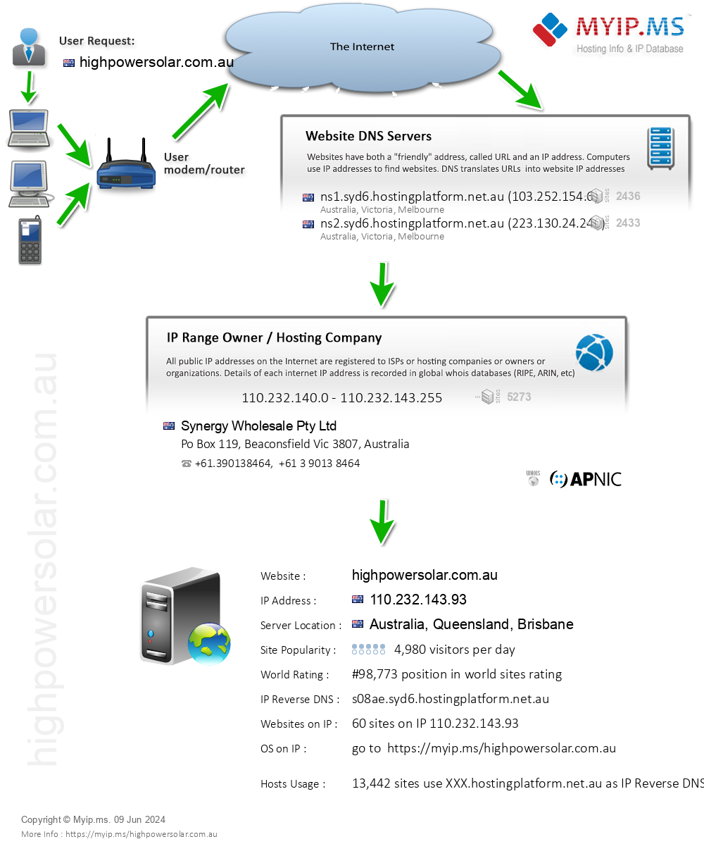 Highpowersolar.com.au - Website Hosting Visual IP Diagram