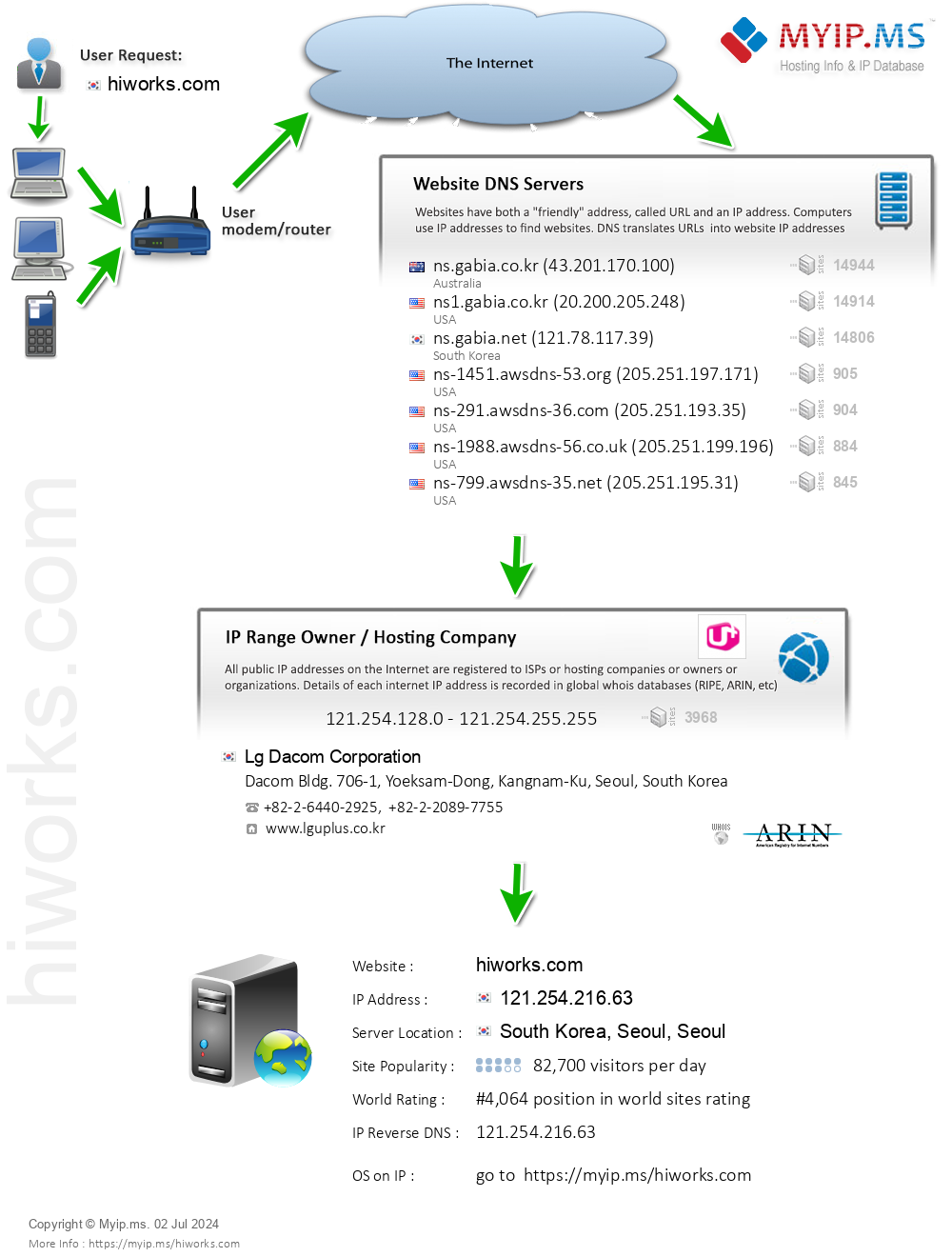 Hiworks.com - Website Hosting Visual IP Diagram