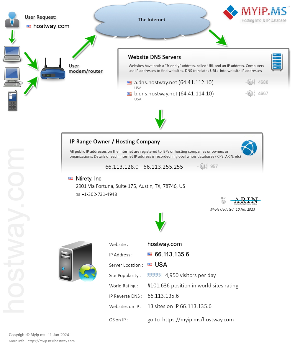 Hostway.com - Website Hosting Visual IP Diagram
