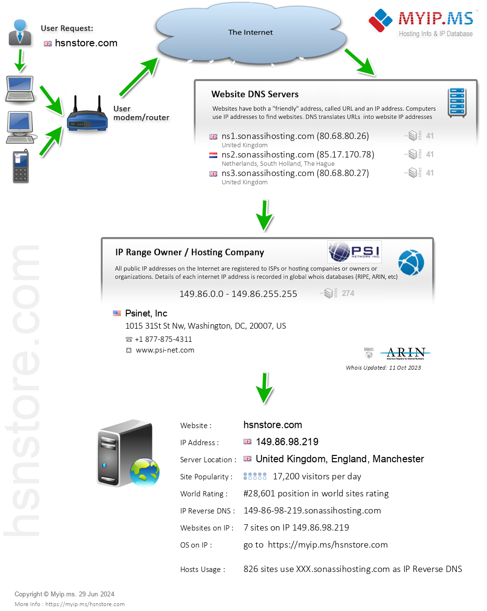 Hsnstore.com - Website Hosting Visual IP Diagram
