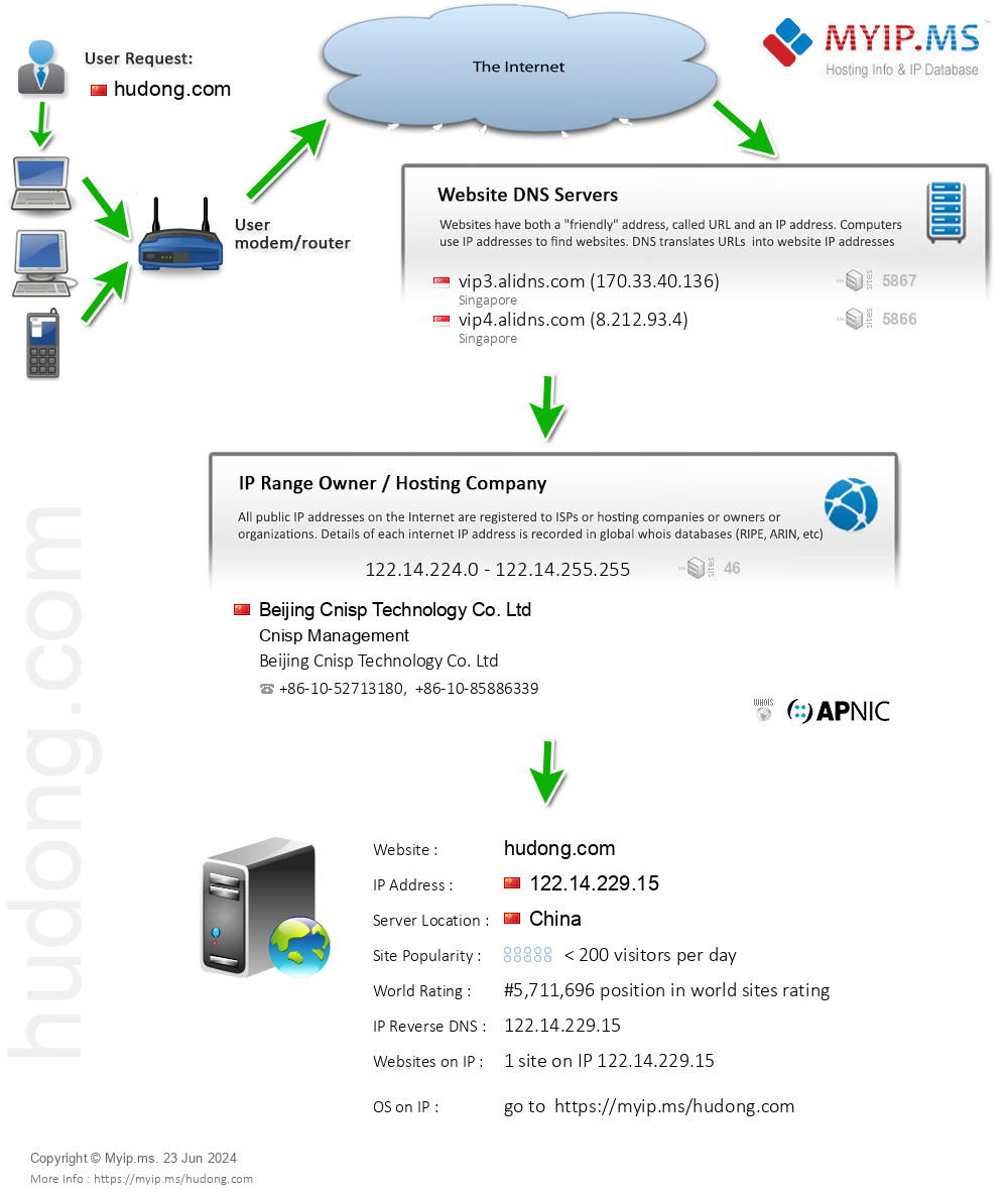 Hudong.com - Website Hosting Visual IP Diagram