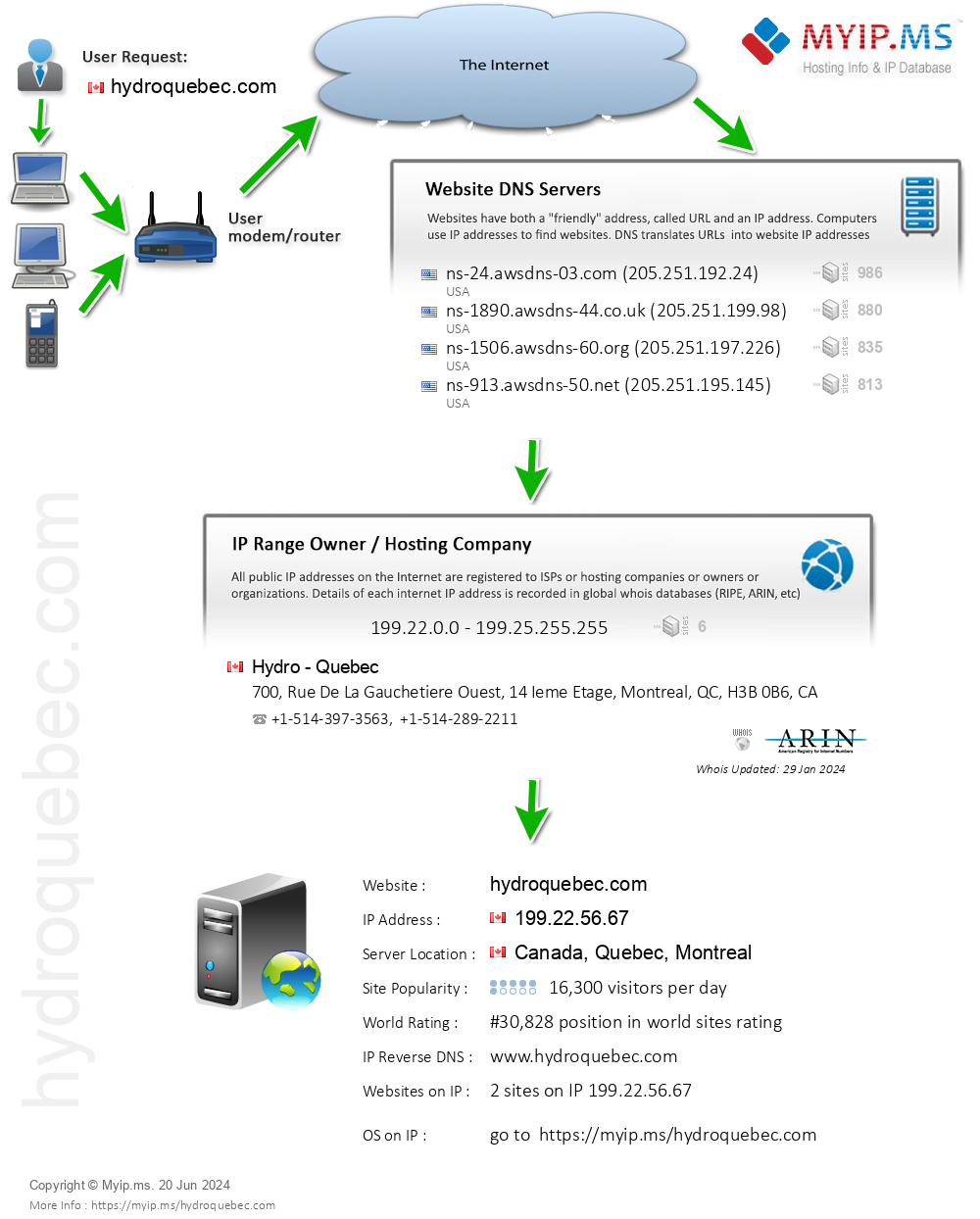 Hydroquebec.com - Website Hosting Visual IP Diagram