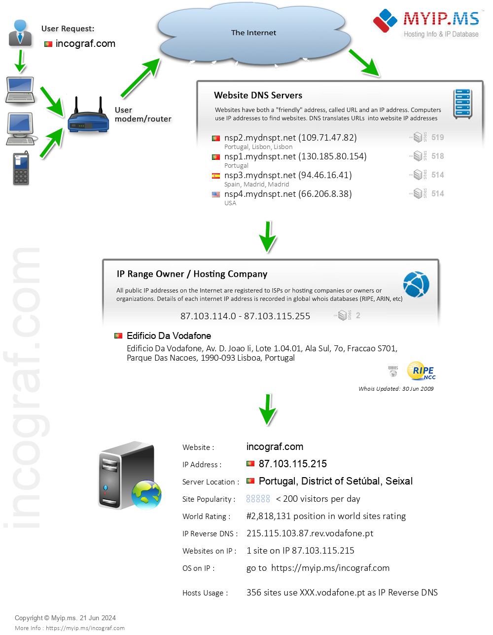 Incograf.com - Website Hosting Visual IP Diagram