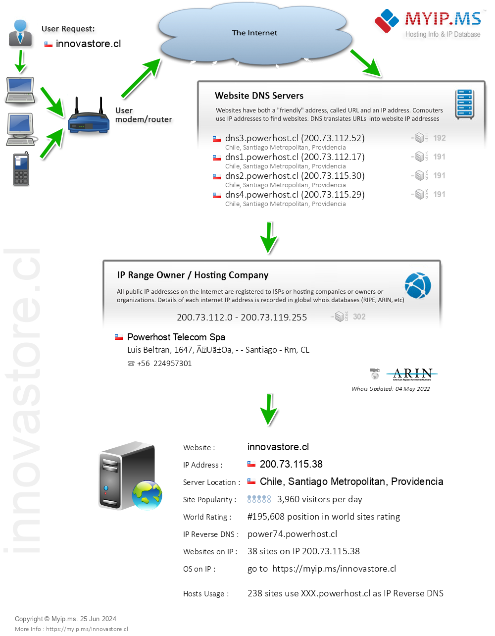 Innovastore.cl - Website Hosting Visual IP Diagram