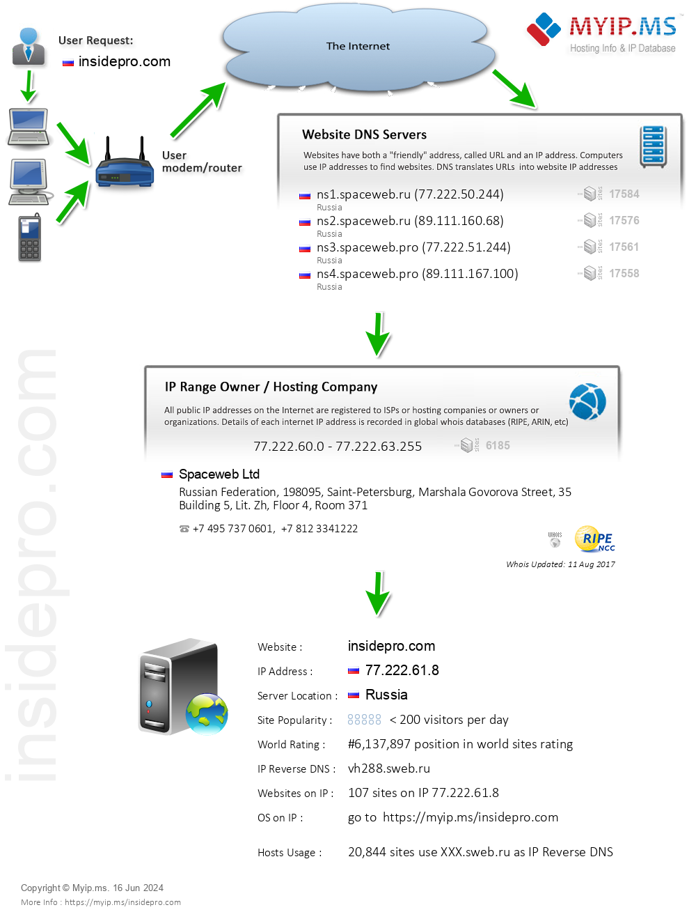 Insidepro.com - Website Hosting Visual IP Diagram