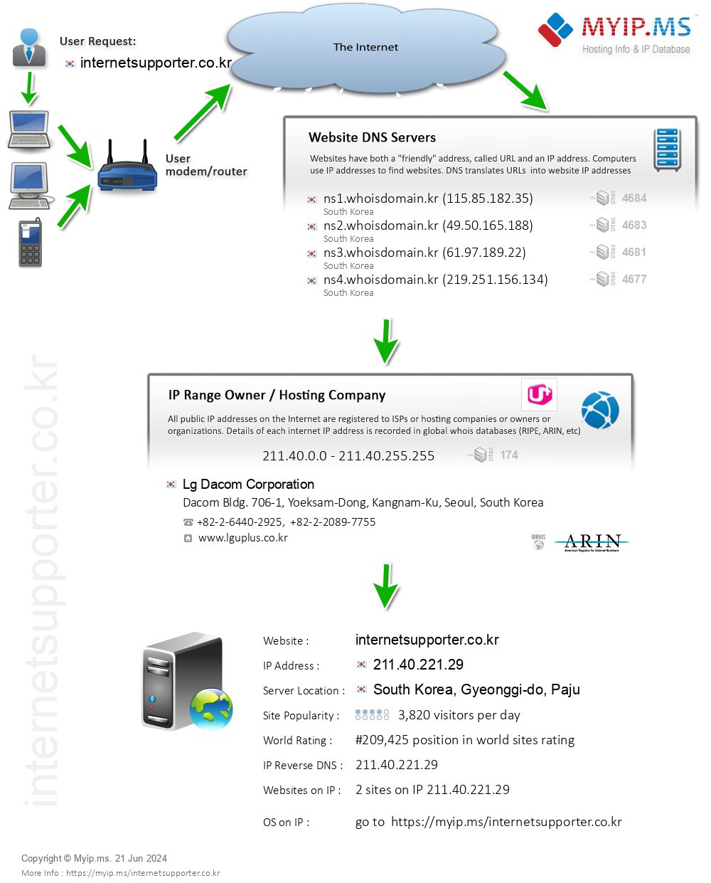 Internetsupporter.co.kr - Website Hosting Visual IP Diagram