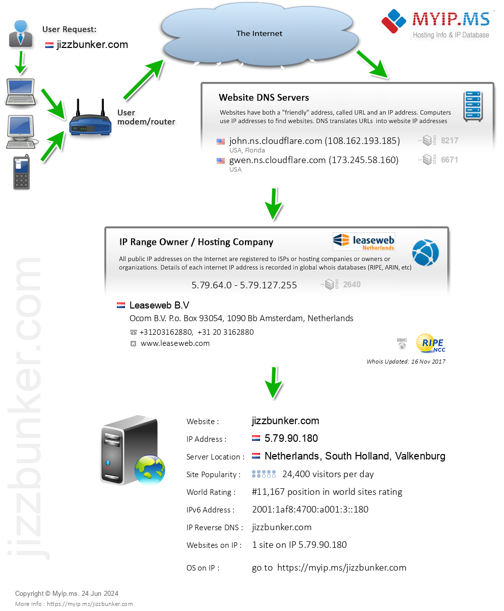 Jizzbunker.com - Website Hosting Visual IP Diagram