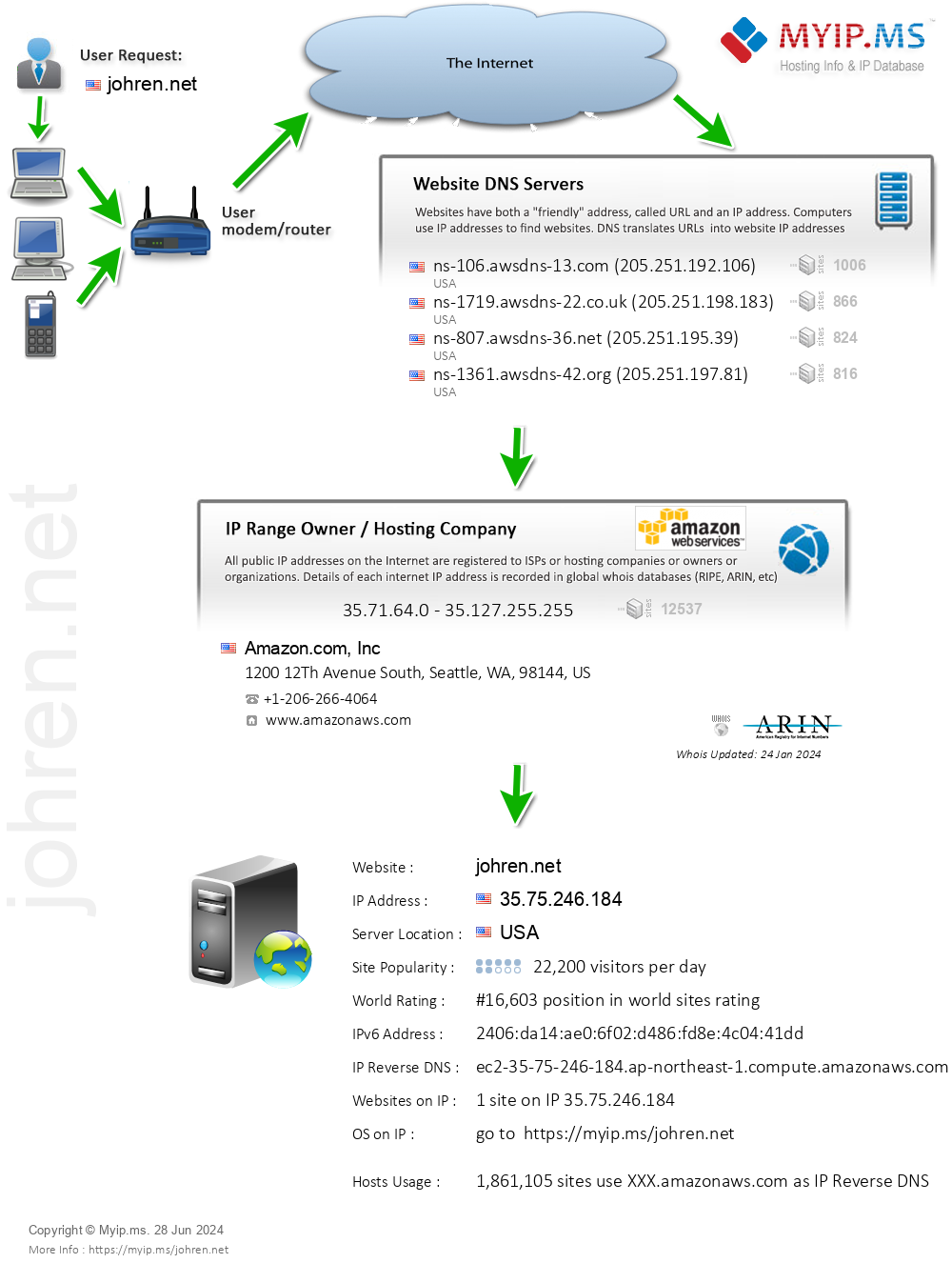 Johren.net - Website Hosting Visual IP Diagram