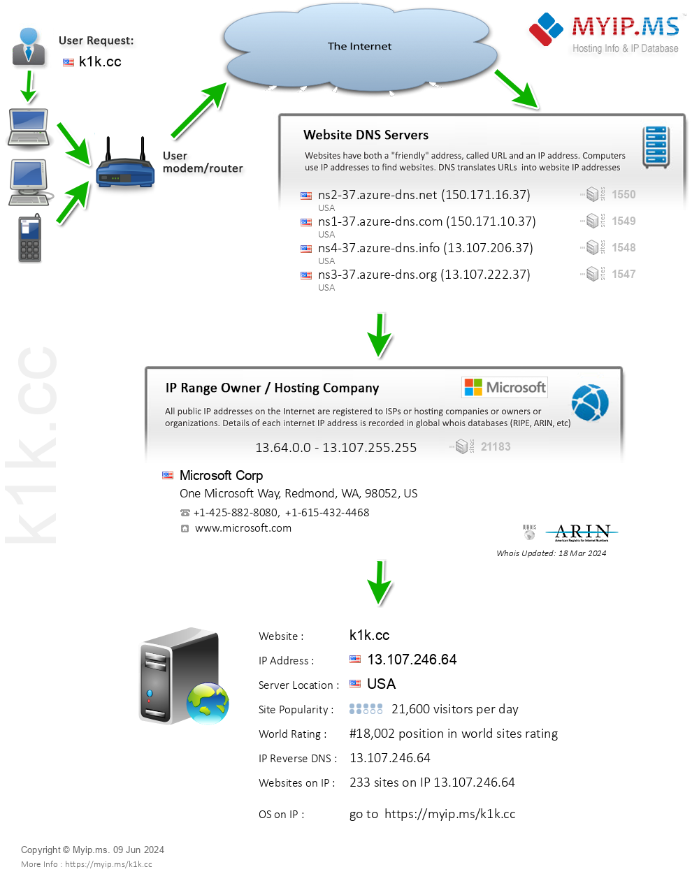 K1k.cc - Website Hosting Visual IP Diagram