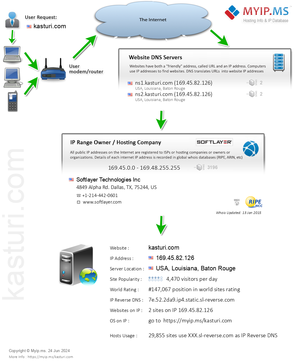 Kasturi.com - Website Hosting Visual IP Diagram