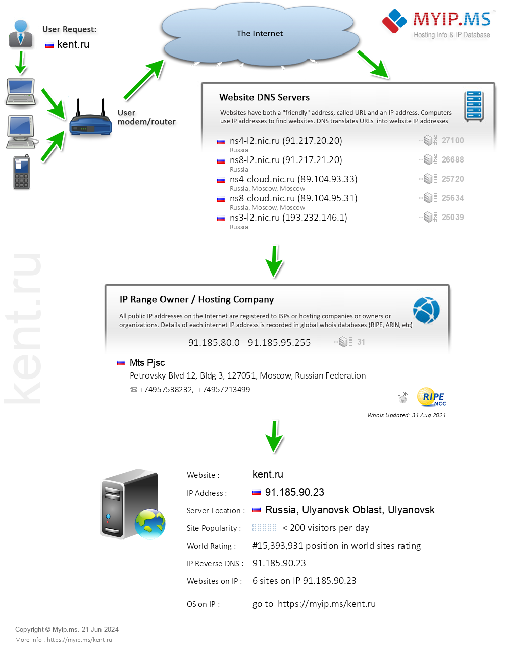 Kent.ru - Website Hosting Visual IP Diagram