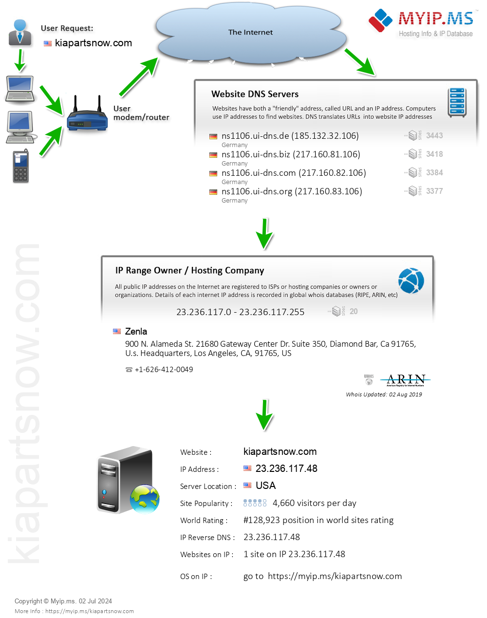 Kiapartsnow.com - Website Hosting Visual IP Diagram