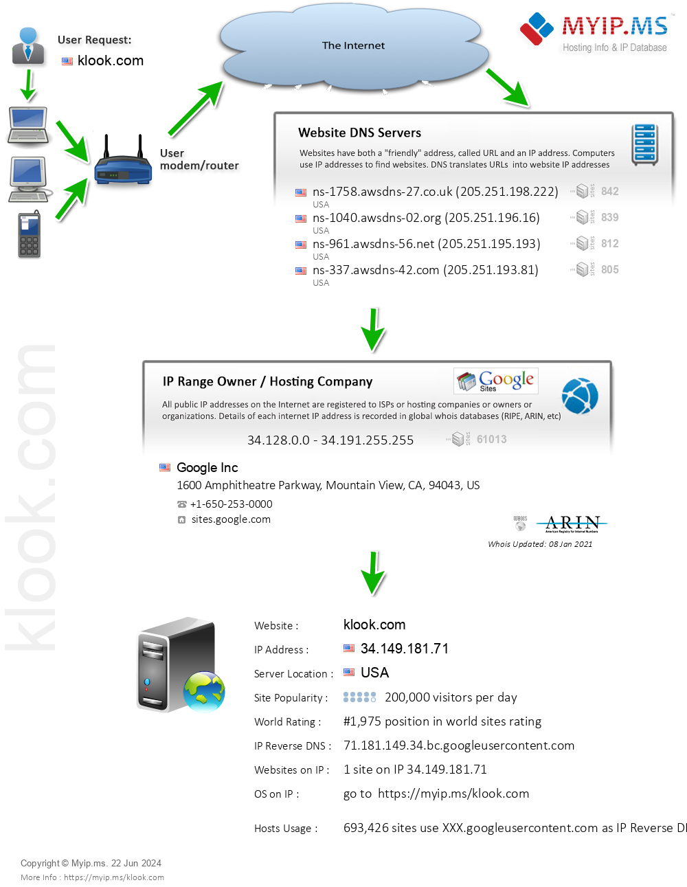 Klook.com - Website Hosting Visual IP Diagram