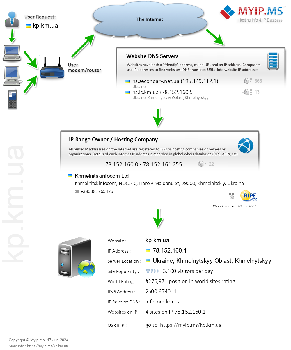 Kp.km.ua - Website Hosting Visual IP Diagram