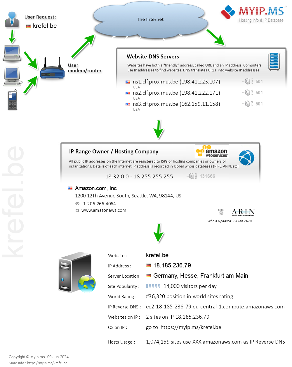 Krefel.be - Website Hosting Visual IP Diagram
