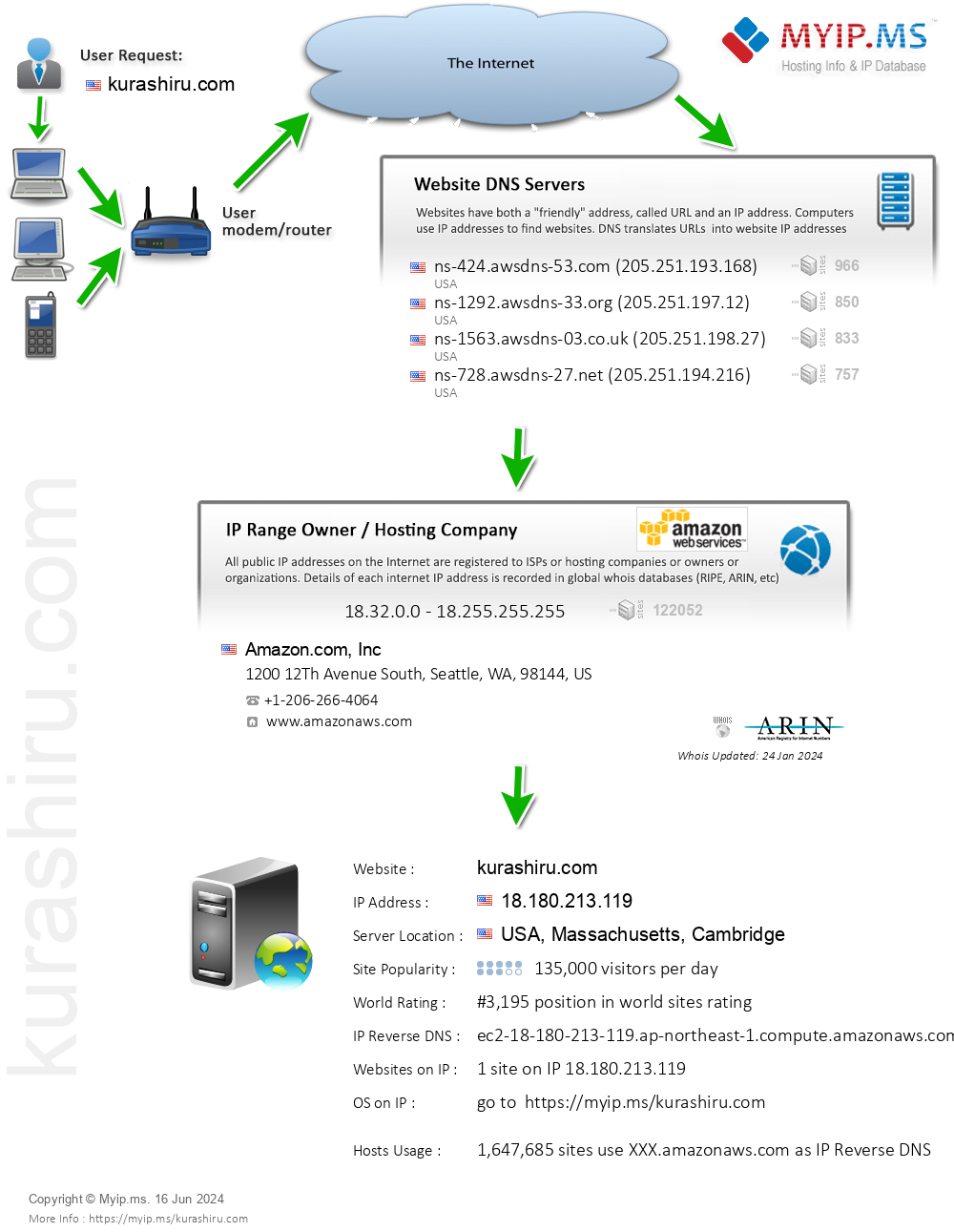Kurashiru.com - Website Hosting Visual IP Diagram
